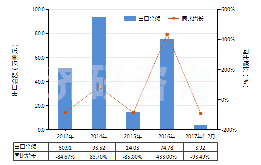 2013-2017年2月中國其他抗震劑(HS38111900)出口總額及增速統計